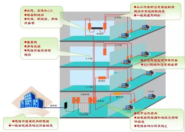 小區(qū)智能化弱電系統(tǒng)工程設(shè)計與安裝詳解 核心系統(tǒng)構(gòu)成與網(wǎng)絡(luò)工程要點